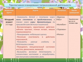 Технологическая карта по театрализованной деятельности в старшей группе